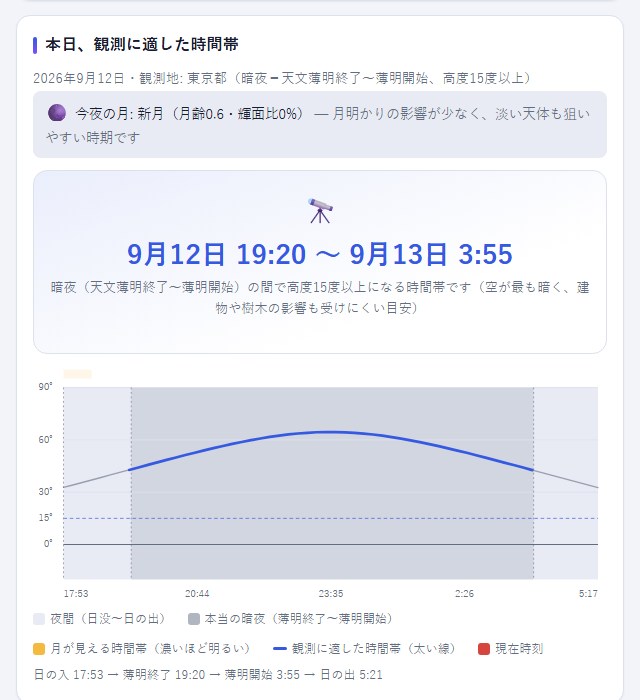 観測に適した時間帯のグラフ。天文薄明終了から薄明開始までの間の高度15度以上の時間帯が太線で強調表示され、月の出ている時間帯や現在時刻も示されている